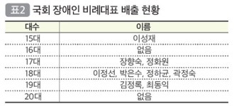 제21대 장애인 국회의원 향한 장애계 바람