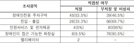 제주지역 주민자치센터·우체국 장애인 편의 미흡