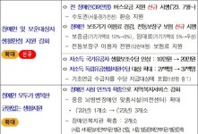 서울시 전동보장구 이용 장애인 보험료 지원