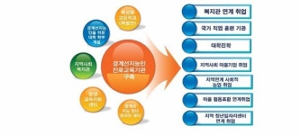 맞춤형 교육으로 경계선 지능인 진로와 자립의 길을 열다