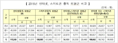 스마트폰과 인터넷 과의존 예방교육 전문가 양성