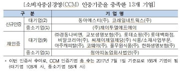 소비자중심경영 인증서, 경동나비엔, 동아에스티, 코레일네트웍스 등 13개사