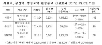 서울 청량리역 환승통로 개통...환승시간 2분 15초 단축