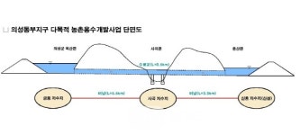 경북도 의성역에 저수지간 수로터널 연결 첫 시도...항구적 가뭄 해소