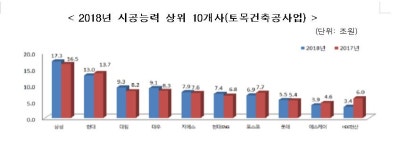 삼성물산 5년연속 시공능력평가 1위…부영주택 14계단 추락