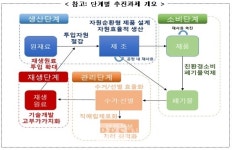 환경부, 1차 자원순환기본계획 수립...생산-소비-관리-재생 자원 순환 10년 청사진