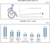 장애인 4명중 1명 생활체육 참여..10년전보다 3배늘어