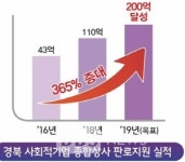 경북도 사회적기업종합상사 110억원 판로지원 실적...올해 200억원 목표