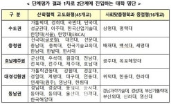 산학협력 선도대학 LINC+사업 1차 평가결과 발표...61개 대학 선정