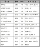 경북지역 글로벌강소기업에 월드에너지 등 13곳 선정