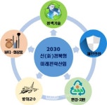 경북도 2030 미래전략산업 육성...청색기술·뷰티화장품·재난안전·방위군수·환경자원