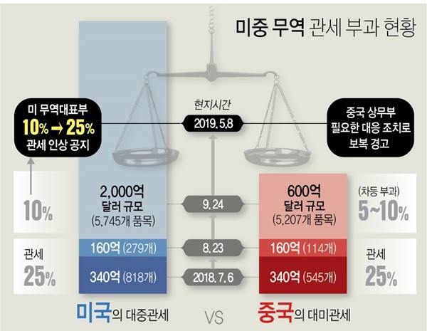 미 중국 무역전쟁, 글로벌 경제에 파장 - 관세 전쟁 번지고, 한국도 주목