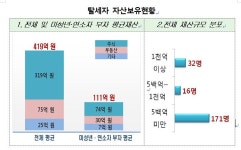 국세청, 미성년 탈세 갑부 등 219명 세무조사 착수