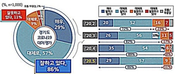경기도민 86% 코로나19 대처 긍정적