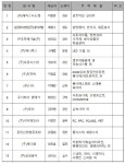 경북 에이스나노캠 등 유망中企 13곳 2020 글로벌 강소기업 선정