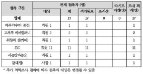 제주, 34번 확진자 동선 공개...17명 접촉