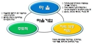 경기도, 2021년 경기도 마을기업 모집