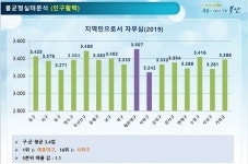 부산 지역민 자부심 해운대구 가장 높고 사하구 가장 낮아