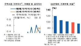 가계부채 한달 새 18조 폭증..BIS 빚 위험도 경보격상