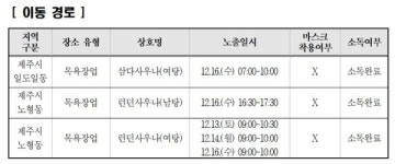 [코로나19] 마스크 쓰지 않는 사우나...제주지역 코로나 진원지 되나