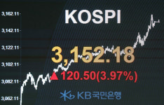 코스피 120P 폭등한 3,152 마감