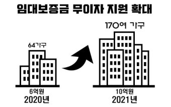 경남도, 장기임대주택 임대보증금 지원 확대