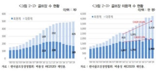 국내 골프장 487개.. 대중제 골프장이 64%