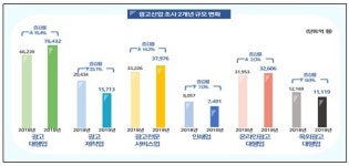 지난해 국내 광고산업, 전년보다 5.4% 증가, 성장세 지속