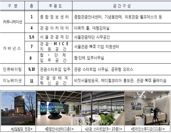 서울시장 오세훈, 외국인 관광객 증가에 대응하여 안전한 서울 관광 강조