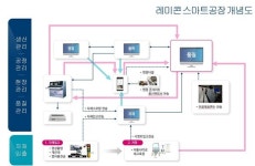 국민레미콘(주), 중소레미콘사 최초 스마트공장 구축