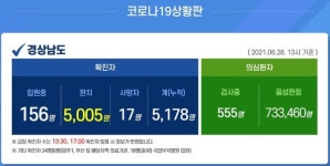 [코로나19] 경남, 28일 신규확진 16명...지역감염 15명