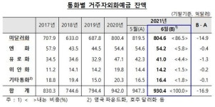 6월기준 거주자외화예금 930.4억달러..한달전 보다16.9억달러 감소