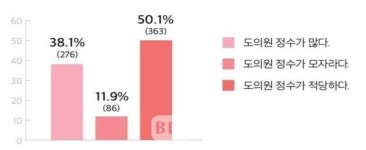 제주도민, 도의원 1~2명 확대 필요...제주시 아라동・애월읍 분구 대상