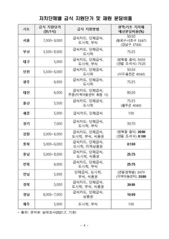 결식우려아동 급식단가 최저기준 준수+급식카드 가맹점 확대 권고...국민권익위원회