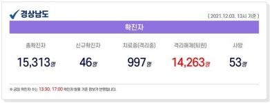 [코로나19] 경남, 3일 신규확진 46명