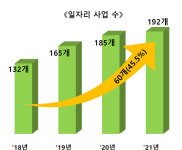 경북도, 좋은 일자리 10만개 목표 조기 달성