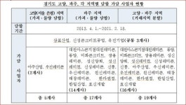 공정위, 서울 은평+경기 고양+파주 레미콘 업체 가격-물량 담합 적발...과징금 131억 부과