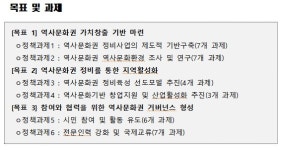 문화재청, 제1차 역사문화권 정비기본계획 수립