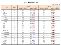 KIEP, 내년 세계 경제성장률 전망 3.6%→2.4% 조정