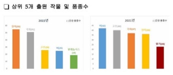 국립종자원, 지난해 504개 식물 신품종 신규 출원