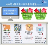 2월 물가 대구 4.8%↑ 경북 5%↑