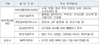 제주 성장유망기업 대상 펀드 투자 상담회