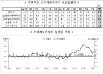 기재부, 7월 소비자물가 25개월 만에 최저치
