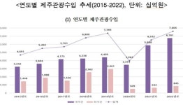 2022년 제주관광수입 역대 최고치...내국인관광객 증가 요인