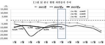 7월 출생아수 2만 명 밑돌아...4개월 연속 2만 명 아래