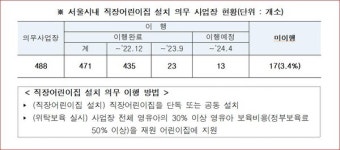 서울시내 직장 어린이집 3.4% 미이행...이행 강제금 최대 1억 부과
