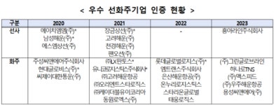 해수부, 2023년 우수 선화주기업 12개사에 인증서 수여