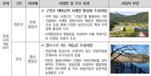 국토부, 정읍의 구철초 테마공원 등 지역개발사업 우수사례 6건 선정