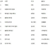 제주, 전자책 대출 비중 증가...가장 사랑받은 전자책 역행자
