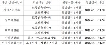 국토부, 인천검단 사고 GS건설 등에 영업정지 8개월 처분